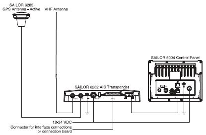 Cobham SAILOR 6281 AIS, Class A Basic System