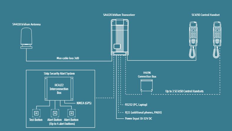 Iridium Sailor ST4120 Transceiver Unit, for SC4000
