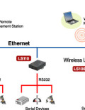 SENA LS100B HelloDevice Lite Serial Device Server Board