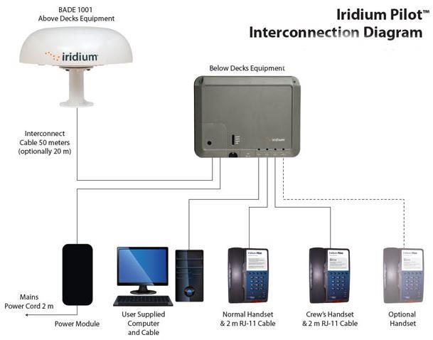 Iridium Pilot, OpenPort Captain Handset