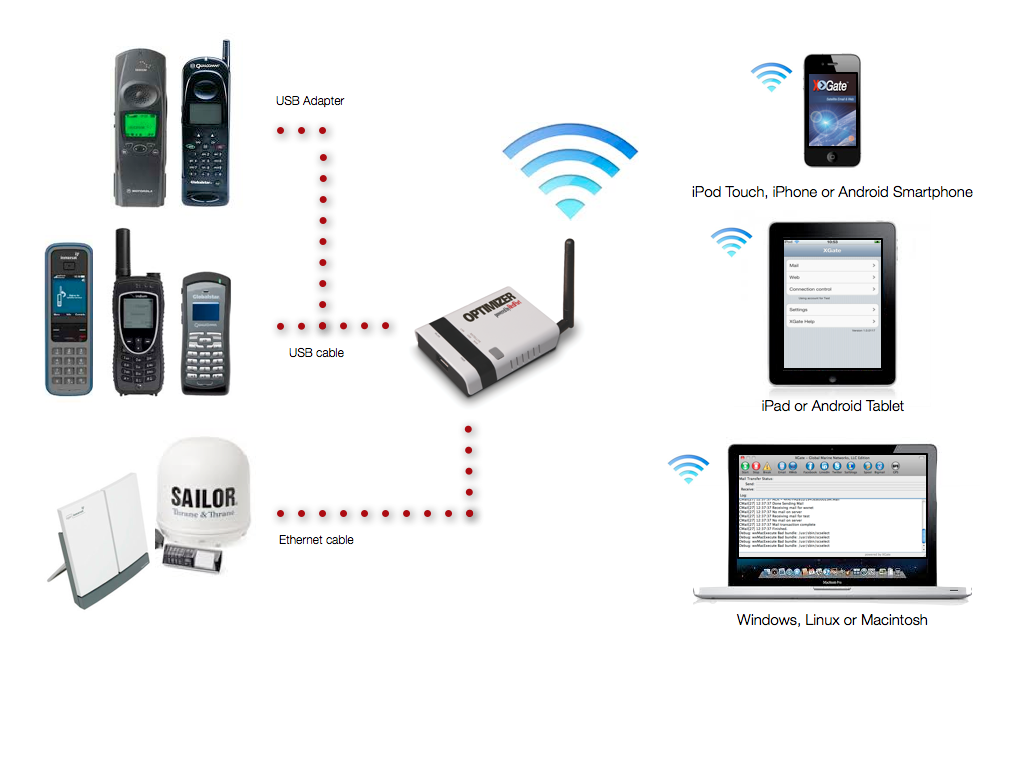 GMN WXA-202 RedPort, Satellite Telephone 2 Port Router with WiFi